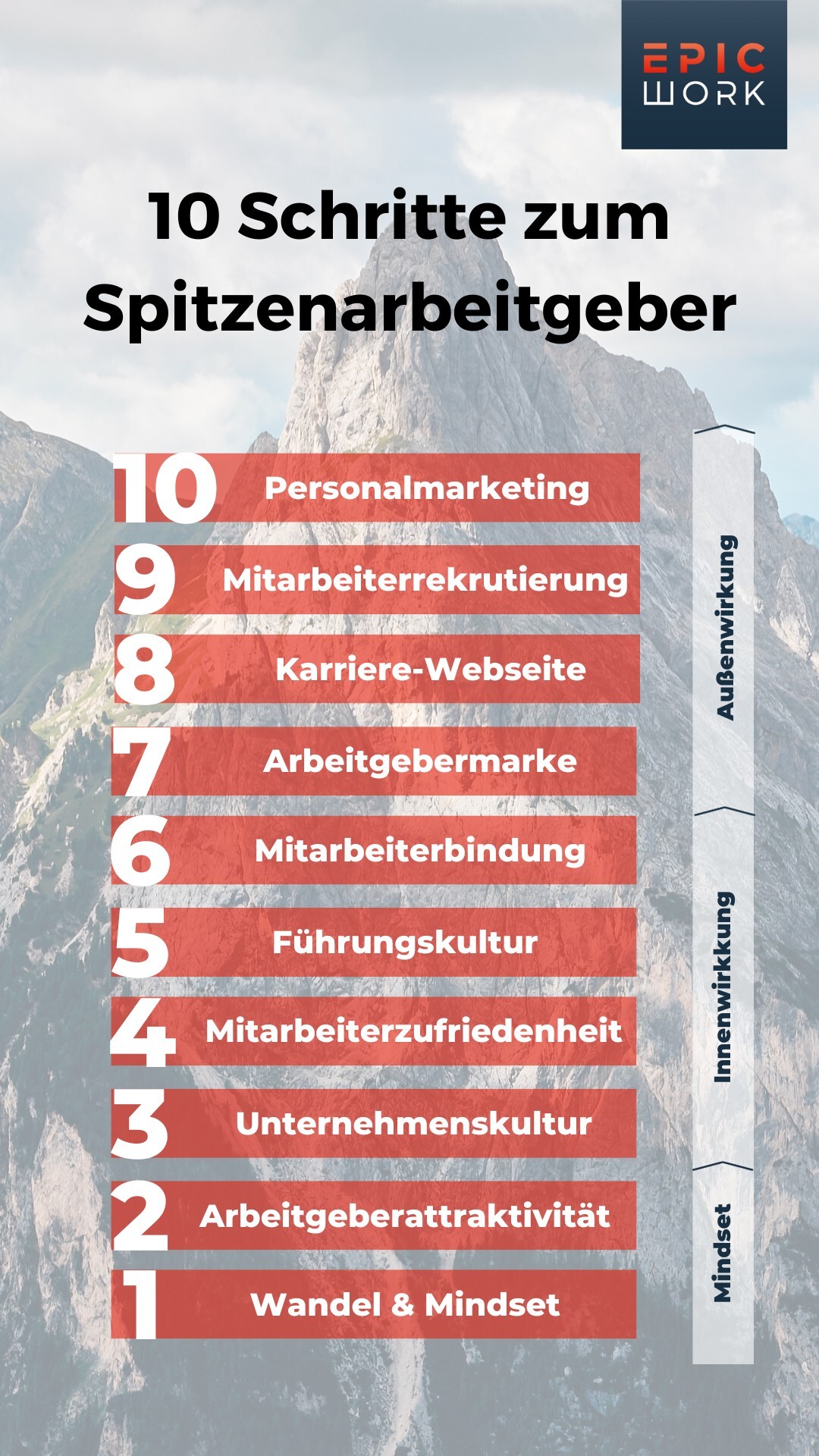 Die 10 Schritte zum Spitzenarbeitgeber, von Wandel und Mindset bis Personalmarketing, gegliedert in Mindset, Innenwirkung und Außenwirkung
